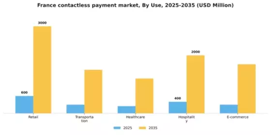 France Contactless Payment Market Segment Image 3