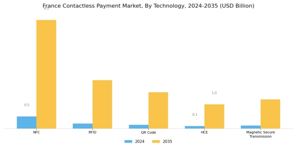 France Contactless Payment Market Segment Image 0