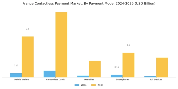 France Contactless Payment Market Segment Image 1