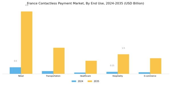 France Contactless Payment Market Segment Image 2