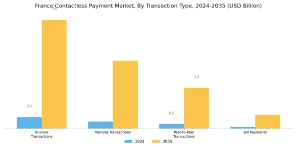 France Contactless Payment Market Segment Image 3