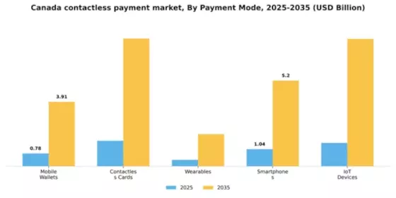 Canada Contactless Payment Market Segment Image 0