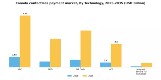 Canada Contactless Payment Market Segment Image 1