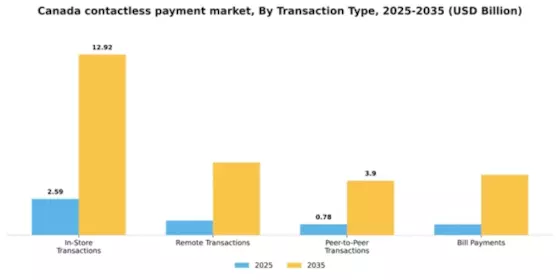 Canada Contactless Payment Market Segment Image 2
