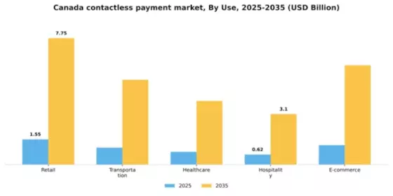 Canada Contactless Payment Market Segment Image 3