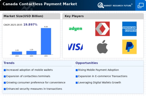 Canada Contactless Payment Market Infographic