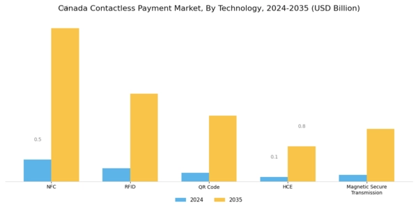 Canada Contactless Payment Market Segment Image 0