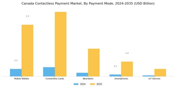 Canada Contactless Payment Market Segment Image 1