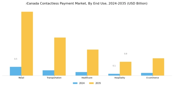 Canada Contactless Payment Market Segment Image 2