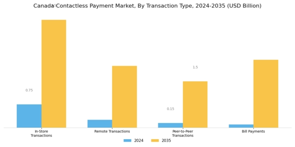 Canada Contactless Payment Market Segment Image 3