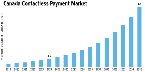 Canada Contactless Payment Market Size