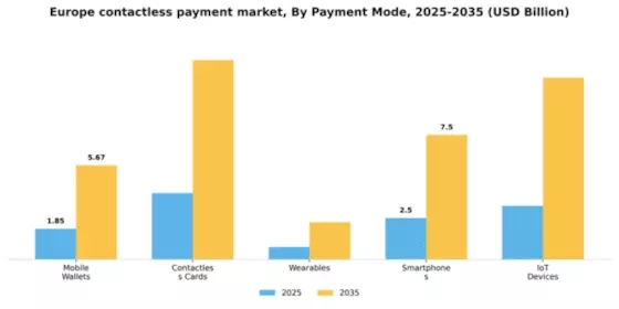 Europe Contactless Payment Market Segment Image 0