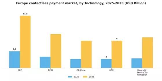 Europe Contactless Payment Market Segment Image 1