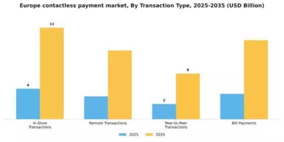 Europe Contactless Payment Market Segment Image 2