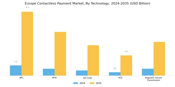 Europe Contactless Payment Market Segment Image 0