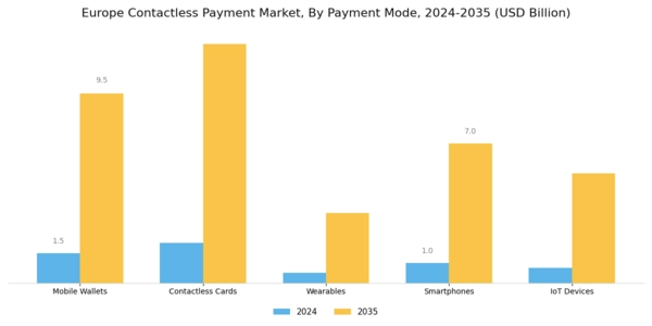 Europe Contactless Payment Market Segment Image 1