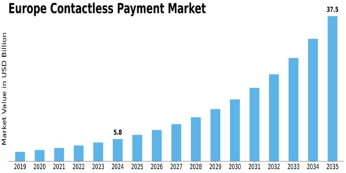 Europe Contactless Payment Market Size