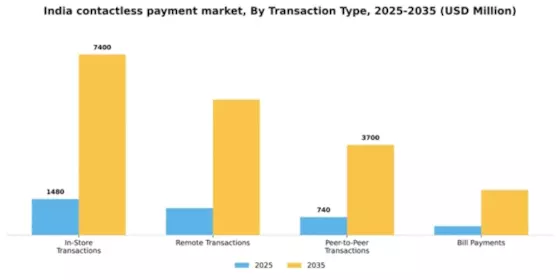 India Contactless Payment Market Segment Image 2