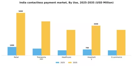 India Contactless Payment Market Segment Image 3