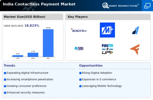 India Contactless Payment Market Infographic