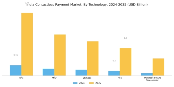 India Contactless Payment Market Segment Image 0