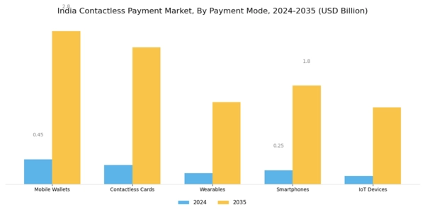 India Contactless Payment Market Segment Image 1