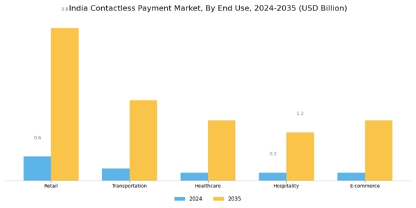 India Contactless Payment Market Segment Image 2