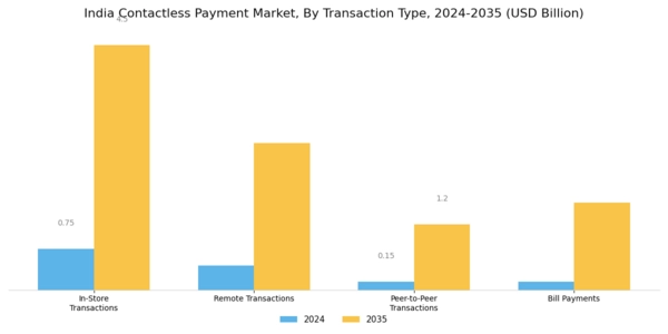 India Contactless Payment Market Segment Image 3
