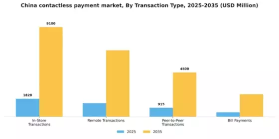 China Contactless Payment Market Segment Image 2