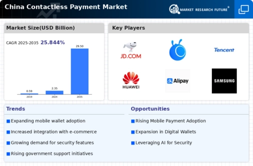 China Contactless Payment Market Infographic