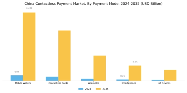 China Contactless Payment Market Segment Image 1