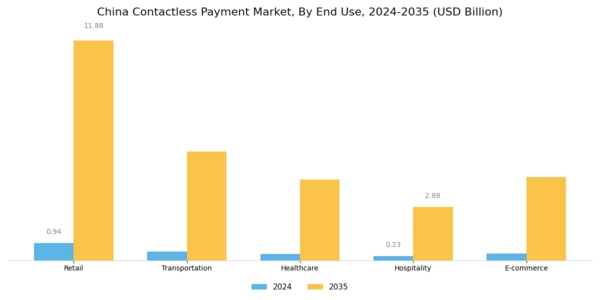 China Contactless Payment Market Segment Image 2