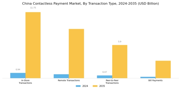 China Contactless Payment Market Segment Image 3