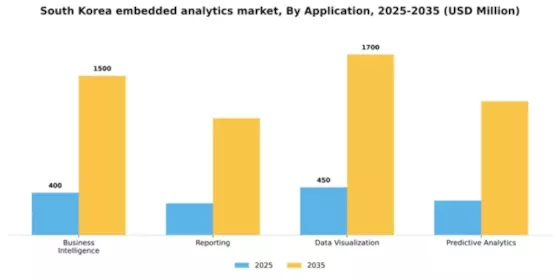 South Korea Embedded Analytics Market Segment Image 0