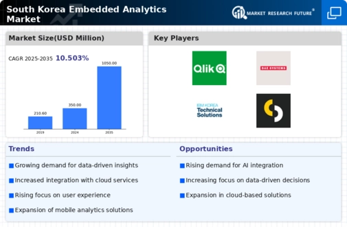 South Korea Embedded Analytics Market Infographic