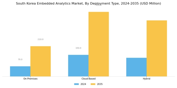 South Korea Embedded Analytics Market Segment Image 0