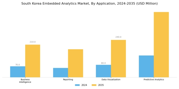 South Korea Embedded Analytics Market Segment Image 1