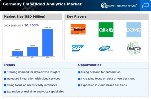 Germany Embedded Analytics Market Infographic