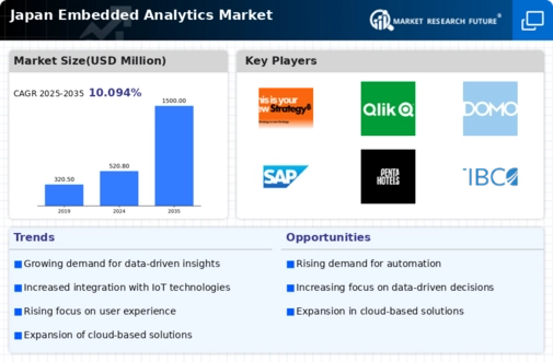 Japan Embedded Analytics Market Infographic