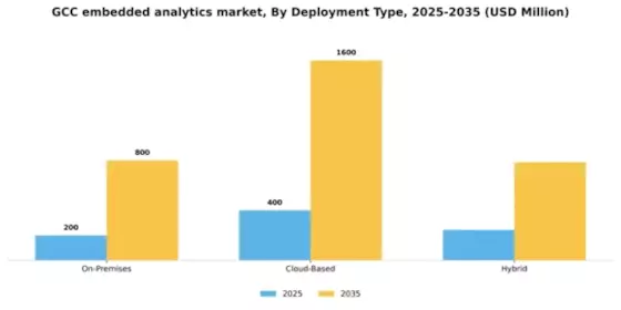 GCC Embedded Analytics Market Segment Image 1