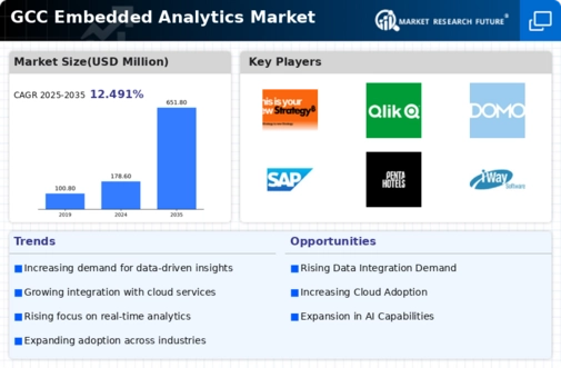 GCC Embedded Analytics Market Infographic