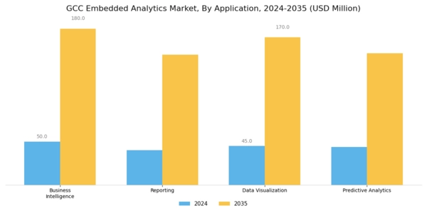 GCC Embedded Analytics Market Segment Image 1