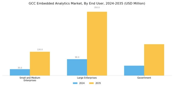 GCC Embedded Analytics Market Segment Image 2