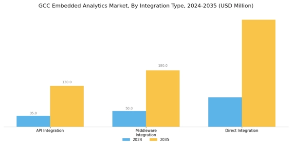 GCC Embedded Analytics Market Segment Image 3