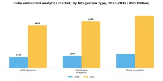 India Embedded Analytics Market Segment Image 3