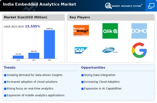 India Embedded Analytics Market Infographic
