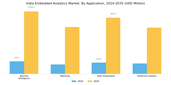 India Embedded Analytics Market Segment Image 1