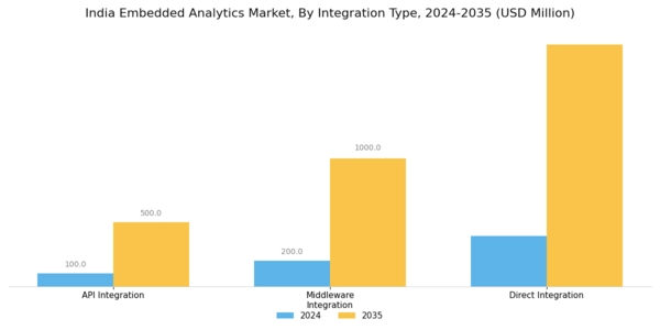 India Embedded Analytics Market Segment Image 3