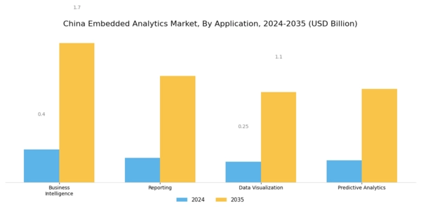 China Embedded Analytics Market Segment Image 1