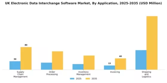 UK Electronic Data Interchange Software Market Segment Image 0